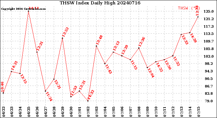 Milwaukee Weather THSW Index<br>Daily High