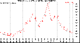 Milwaukee Weather THSW Index<br>per Hour<br>(24 Hours)