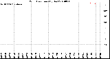 Milwaukee Weather Wind Direction<br>(By Day)