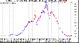 Milwaukee Weather Outdoor Temp / Dew Point<br>by Minute<br>(24 Hours) (Alternate)