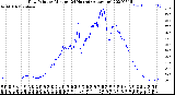 Milwaukee Weather Dew Point<br>by Minute<br>(24 Hours) (Alternate)