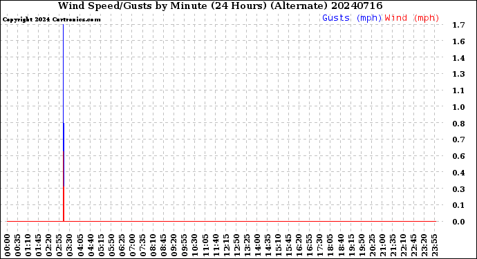 Milwaukee Weather Wind Speed/Gusts<br>by Minute<br>(24 Hours) (Alternate)