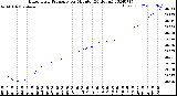 Milwaukee Weather Barometric Pressure<br>per Minute<br>(24 Hours)