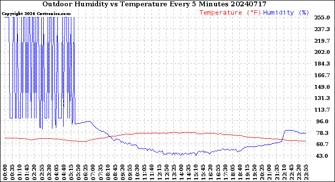 Milwaukee Weather Outdoor Humidity<br>vs Temperature<br>Every 5 Minutes