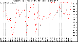 Milwaukee Weather Solar Radiation<br>Avg per Day W/m2/minute