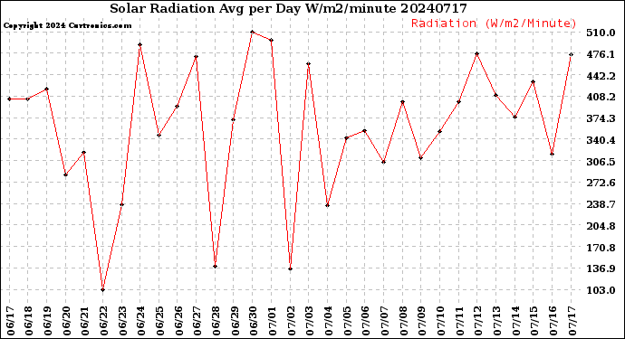 Milwaukee Weather Solar Radiation<br>Avg per Day W/m2/minute