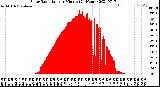 Milwaukee Weather Solar Radiation<br>per Minute<br>(24 Hours)