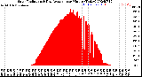 Milwaukee Weather Solar Radiation<br>& Day Average<br>per Minute<br>(Today)