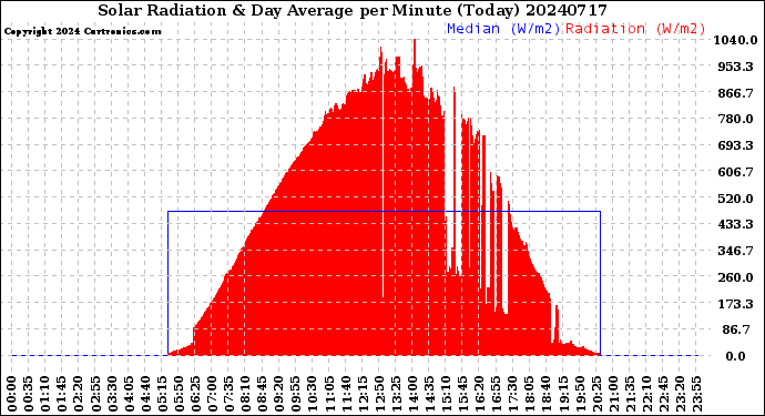 Milwaukee Weather Solar Radiation<br>& Day Average<br>per Minute<br>(Today)