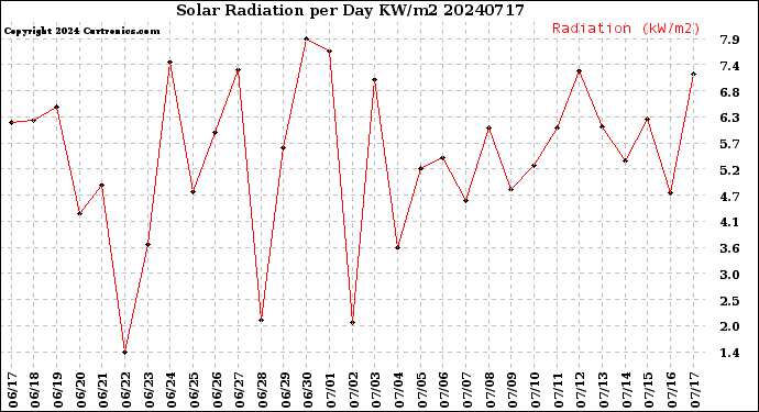 Milwaukee Weather Solar Radiation<br>per Day KW/m2