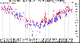 Milwaukee Weather Outdoor Temperature<br>Daily High<br>(Past/Previous Year)