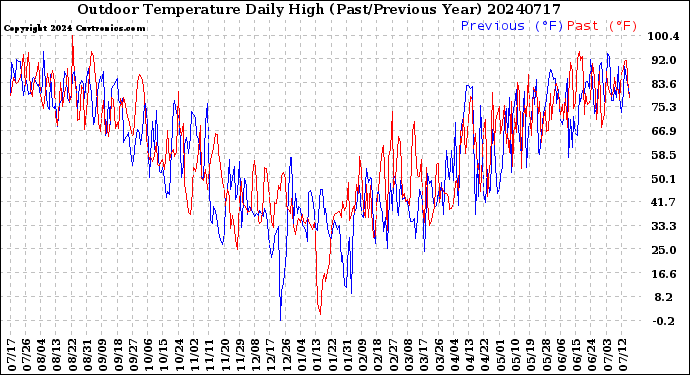 Milwaukee Weather Outdoor Temperature<br>Daily High<br>(Past/Previous Year)