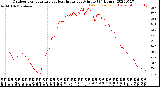 Milwaukee Weather Outdoor Temperature<br>vs Heat Index<br>per Minute<br>(24 Hours)