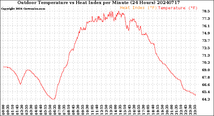 Milwaukee Weather Outdoor Temperature<br>vs Heat Index<br>per Minute<br>(24 Hours)