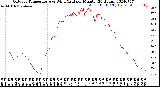 Milwaukee Weather Outdoor Temperature<br>vs Wind Chill<br>per Minute<br>(24 Hours)