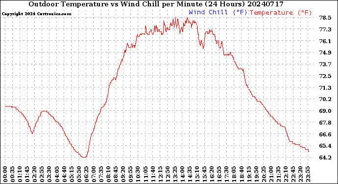 Milwaukee Weather Outdoor Temperature<br>vs Wind Chill<br>per Minute<br>(24 Hours)