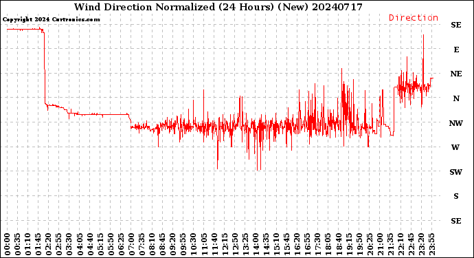 Milwaukee Weather Wind Direction<br>Normalized<br>(24 Hours) (New)