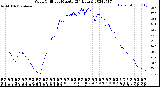 Milwaukee Weather Wind Chill<br>per Minute<br>(24 Hours)