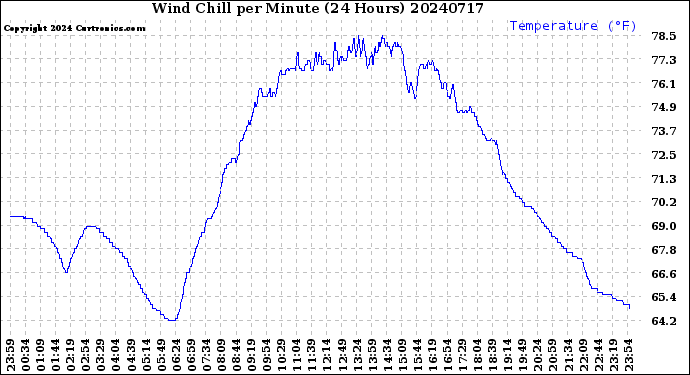 Milwaukee Weather Wind Chill<br>per Minute<br>(24 Hours)