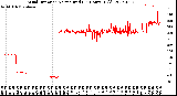 Milwaukee Weather Wind Direction<br>Normalized<br>(24 Hours) (Old)