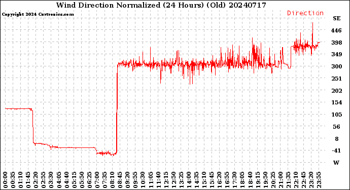 Milwaukee Weather Wind Direction<br>Normalized<br>(24 Hours) (Old)