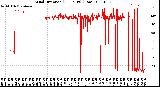 Milwaukee Weather Wind Direction<br>(24 Hours) (Raw)