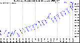 Milwaukee Weather Barometric Pressure<br>per Hour<br>(24 Hours)