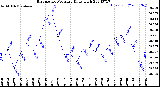 Milwaukee Weather Barometric Pressure<br>Daily High