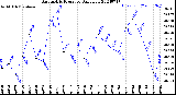 Milwaukee Weather Barometric Pressure<br>Daily Low