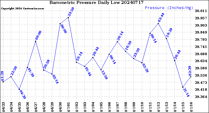 Milwaukee Weather Barometric Pressure<br>Daily Low