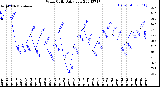 Milwaukee Weather Wind Chill<br>Daily Low