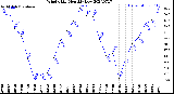 Milwaukee Weather Wind Chill<br>Monthly Low