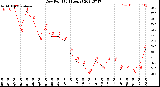 Milwaukee Weather Dew Point<br>(24 Hours)