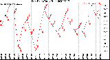 Milwaukee Weather Dew Point<br>Daily High