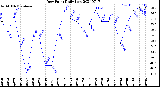 Milwaukee Weather Dew Point<br>Daily Low