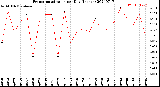 Milwaukee Weather Evapotranspiration<br>per Day (Inches)