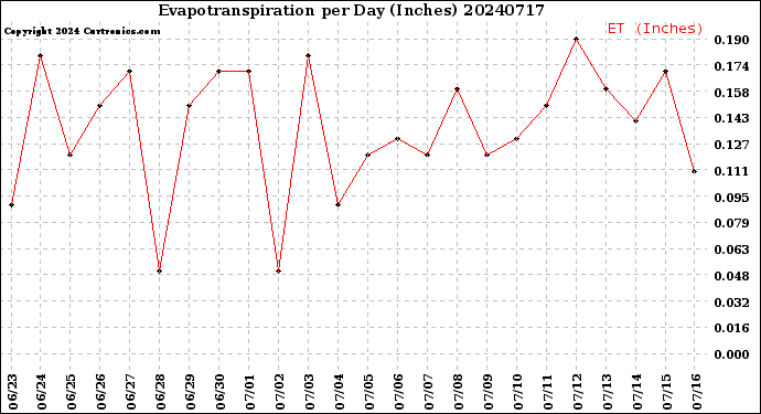 Milwaukee Weather Evapotranspiration<br>per Day (Inches)