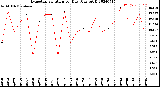 Milwaukee Weather Evapotranspiration<br>per Day (Ozs sq/ft)