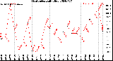 Milwaukee Weather Heat Index<br>Daily High