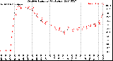 Milwaukee Weather Outdoor Humidity<br>(24 Hours)