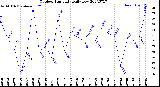 Milwaukee Weather Outdoor Humidity<br>Daily Low