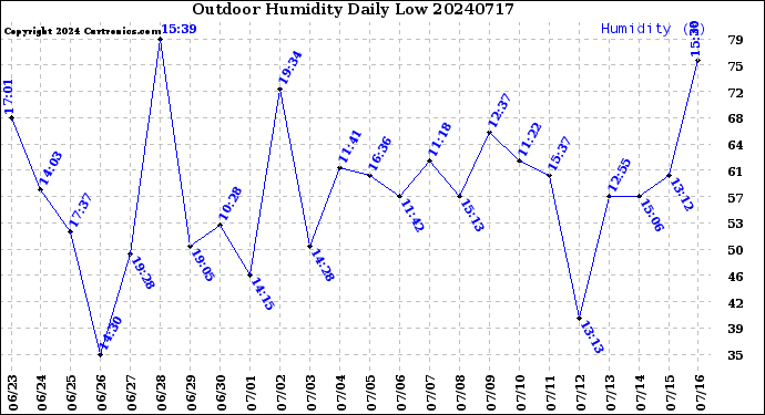 Milwaukee Weather Outdoor Humidity<br>Daily Low