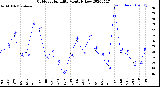 Milwaukee Weather Outdoor Humidity<br>Monthly Low