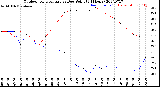 Milwaukee Weather Outdoor Temperature<br>vs Dew Point<br>(24 Hours)