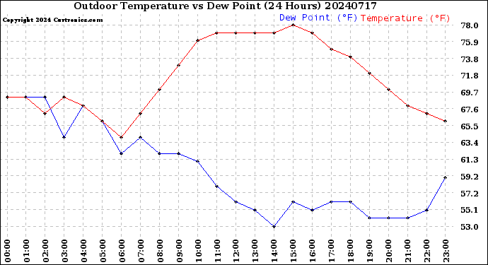 Milwaukee Weather Outdoor Temperature<br>vs Dew Point<br>(24 Hours)