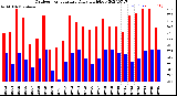 Milwaukee Weather Outdoor Temperature<br>Daily High/Low