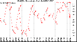 Milwaukee Weather Outdoor Temperature<br>Daily High