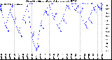 Milwaukee Weather Outdoor Temperature<br>Daily Low