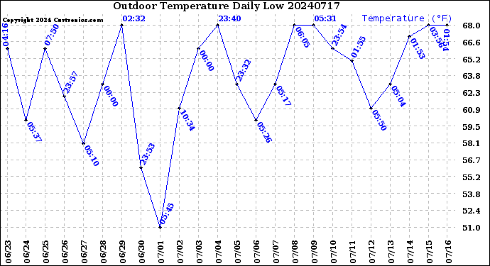 Milwaukee Weather Outdoor Temperature<br>Daily Low