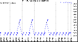 Milwaukee Weather Rain<br>By Day<br>(Inches)